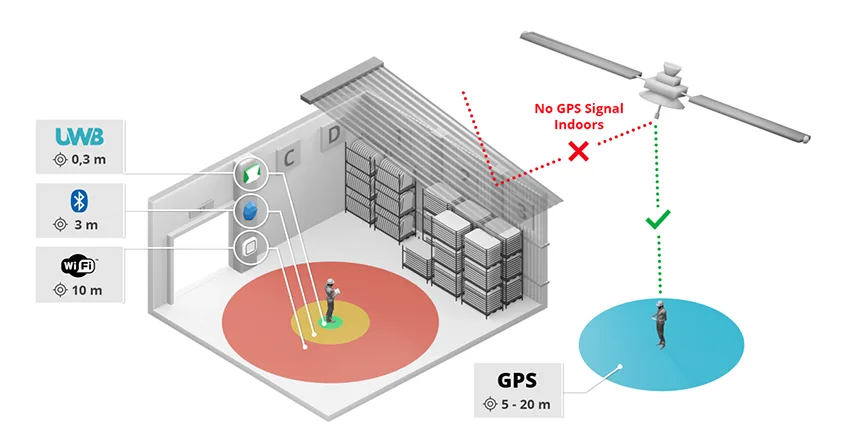Μειονεκτήματα του GPS εσωτερικού χώρου