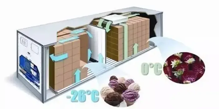 What are the technologies being used in the smart cold chain?