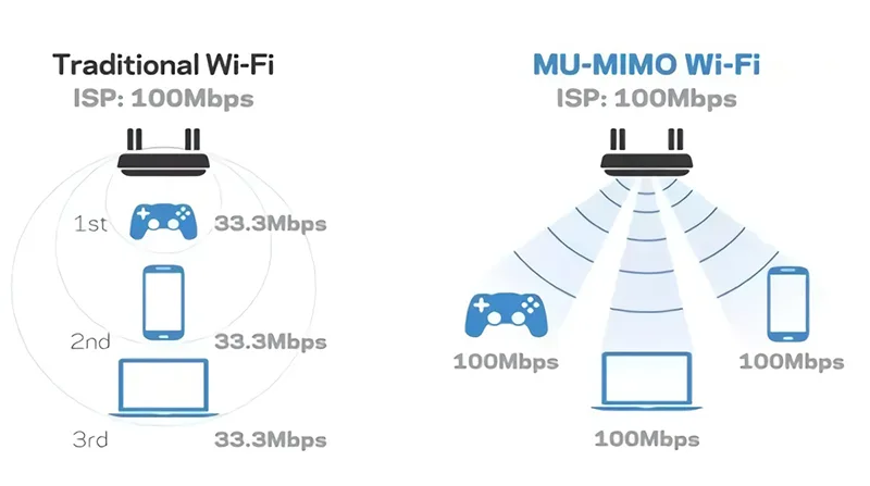 Beda antara Wi-Fi sareng téknologi jaringan bolong
